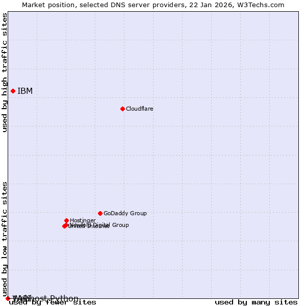 Market position of IBM vs. 1API vs. Webhost Python