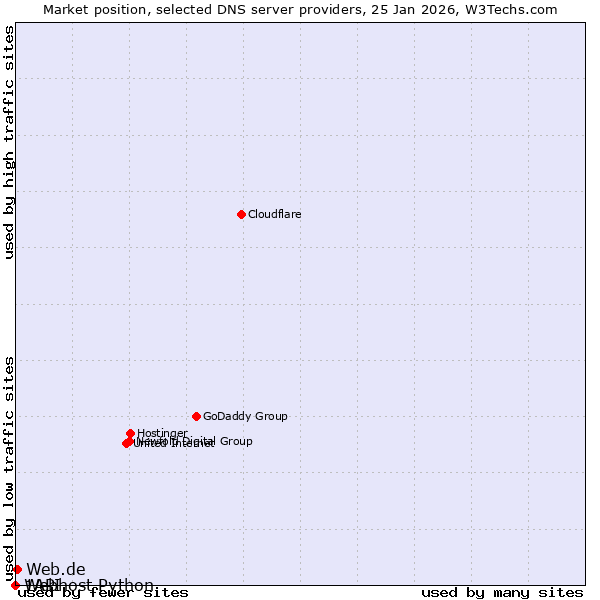Market position of Web.de vs. 1API vs. Webhost Python