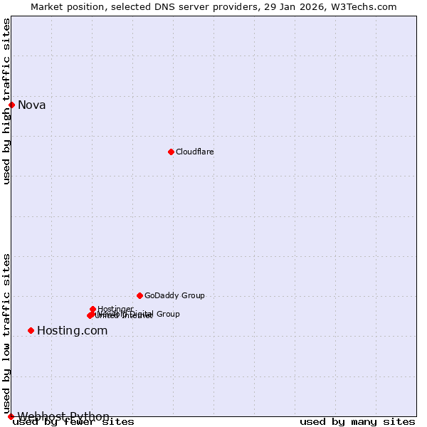Market position of Hosting.com vs. Nova vs. Webhost Python