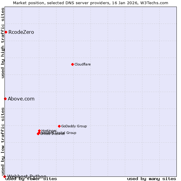 Market position of RcodeZero vs. Above.com vs. Webhost Python