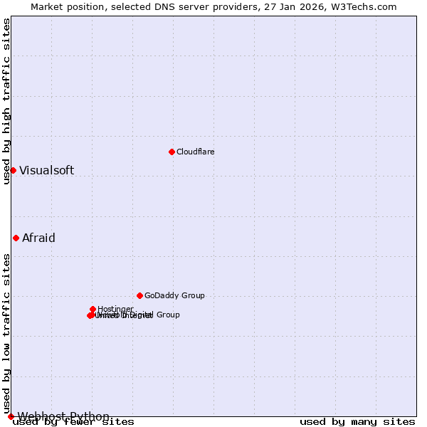 Market position of Afraid vs. Visualsoft vs. Webhost Python