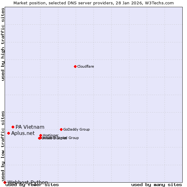 Market position of PA Vietnam vs. Aplus.net vs. Webhost Python