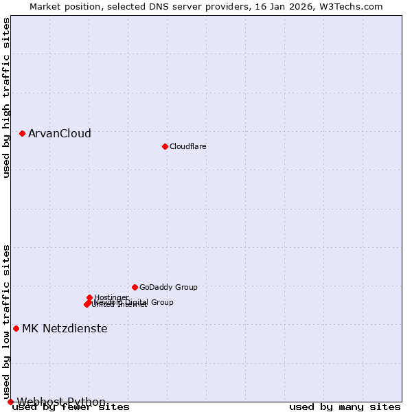 Market position of ArvanCloud vs. MK Netzdienste vs. Webhost Python