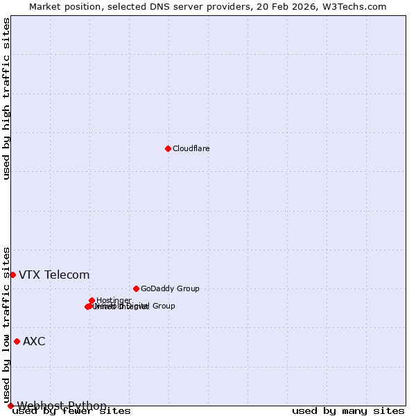 Market position of AXC vs. VTX Telecom vs. Webhost Python