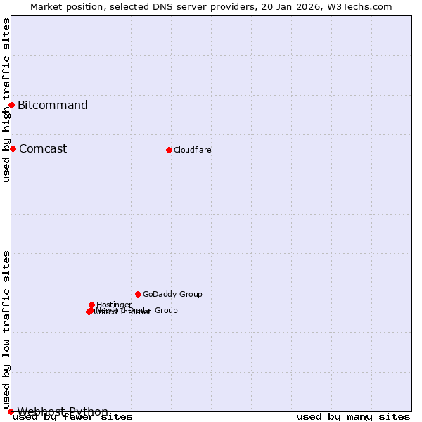 Market position of Comcast vs. Bitcommand vs. Webhost Python