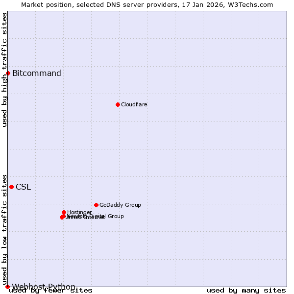 Market position of CSL vs. Bitcommand vs. Webhost Python