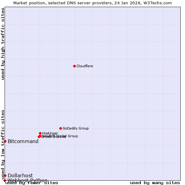 Market position of Bitcommand vs. Dollarhost vs. Webhost Python