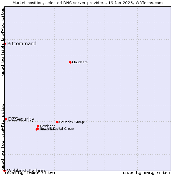 Market position of DZSecurity vs. Bitcommand vs. Webhost Python