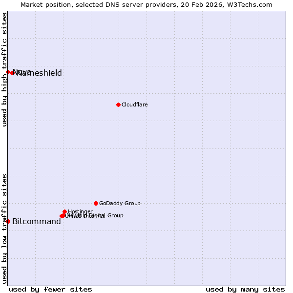 Market position of Nameshield vs. Bitcommand vs. Nova