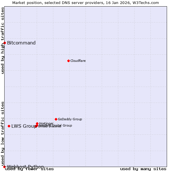 Market position of LWS Group vs. Bitcommand vs. Webhost Python