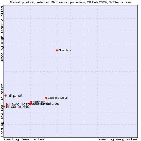 Market position of Hawk Host vs. http.net vs. Bitcommand