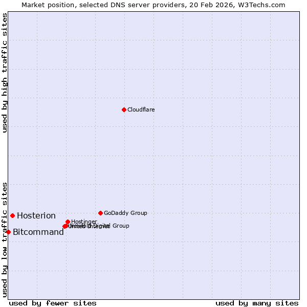 Market position of Hosterion vs. Bitcommand
