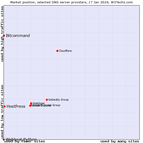 Market position of HostPress vs. Bitcommand vs. Webhost Python