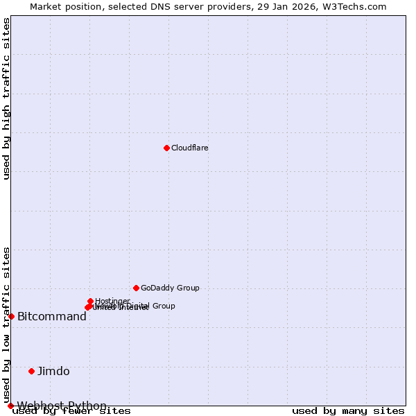Market position of Jimdo vs. Bitcommand vs. Webhost Python
