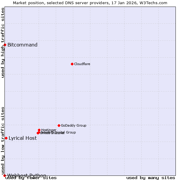 Market position of Lyrical Host vs. Bitcommand vs. Webhost Python