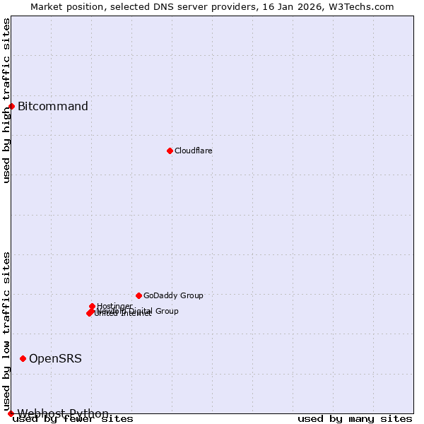 Market position of OpenSRS vs. Bitcommand vs. Webhost Python