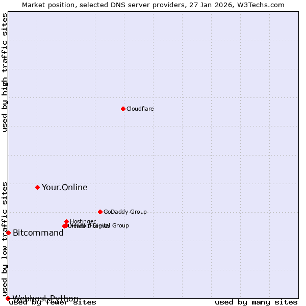 Market position of Your.Online vs. Bitcommand vs. Webhost Python