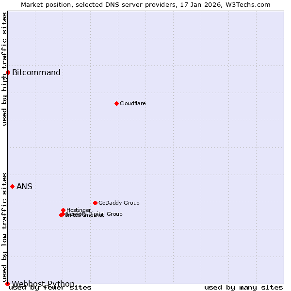 Market position of ANS vs. Bitcommand vs. Webhost Python