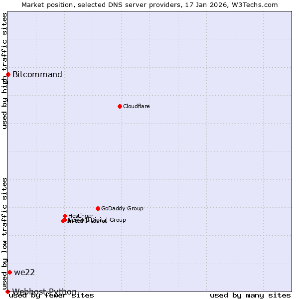 Market position of we22 vs. Bitcommand vs. Webhost Python