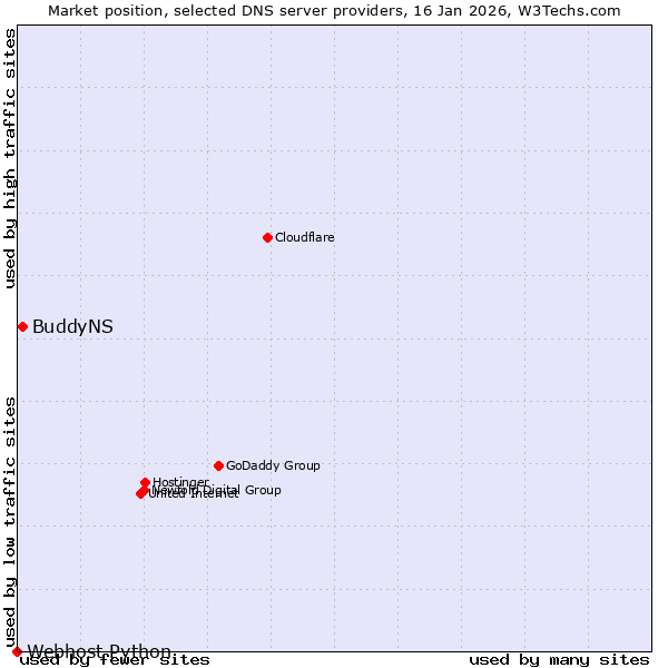 Market position of BuddyNS vs. Webhost Python