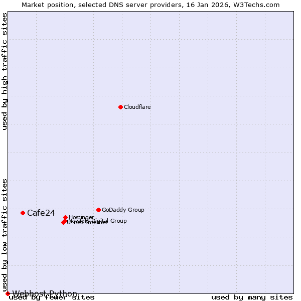 Market position of Cafe24 vs. Webhost Python