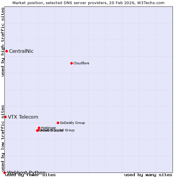 Market position of CentralNic vs. VTX Telecom vs. Webhost Python