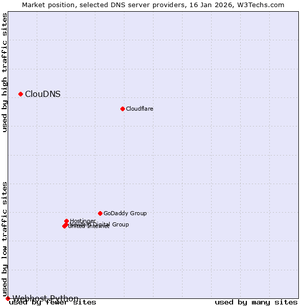 Market position of ClouDNS vs. Webhost Python