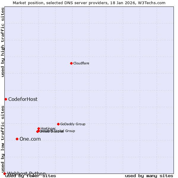 Market position of One.com vs. CodeforHost vs. Webhost Python