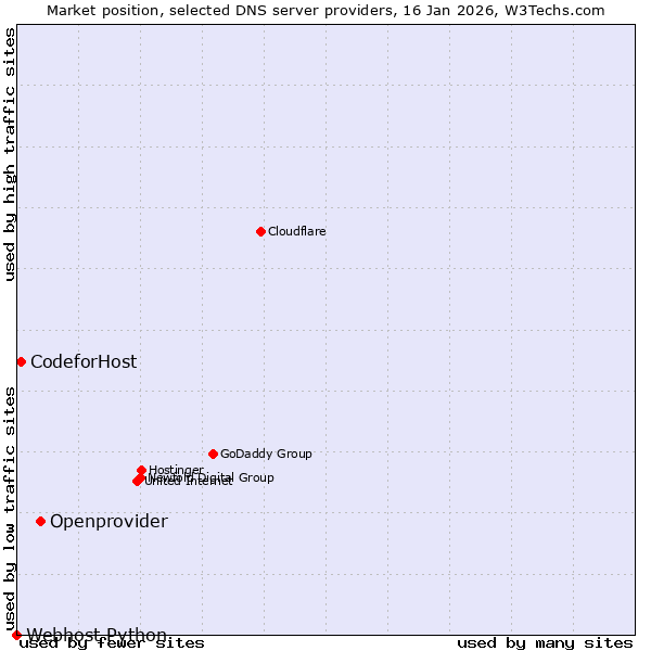Market position of Openprovider vs. CodeforHost vs. Webhost Python