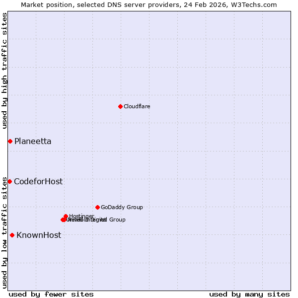 Market position of KnownHost vs. Planeetta vs. CodeforHost