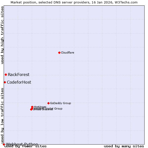 Market position of RackForest vs. CodeforHost vs. Webhost Python