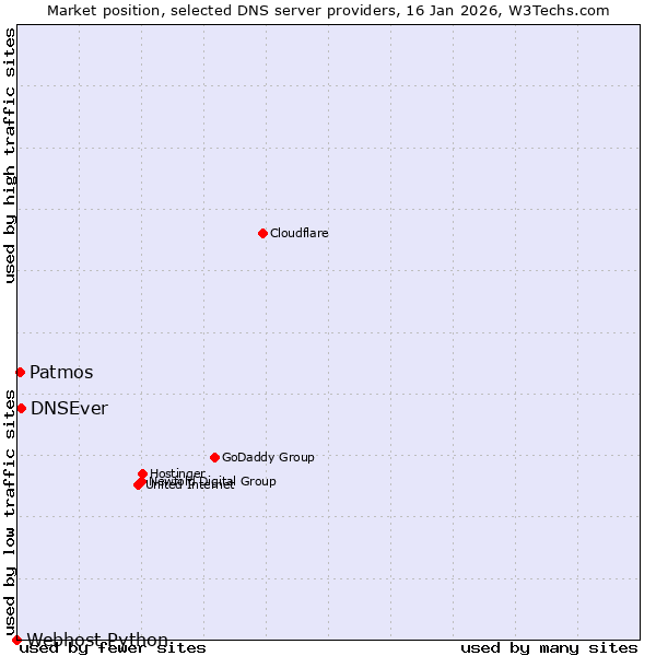 Market position of DNSEver vs. Patmos vs. Webhost Python
