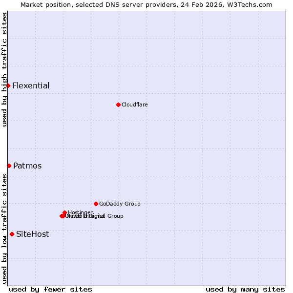 Market position of SiteHost vs. Patmos vs. Flexential