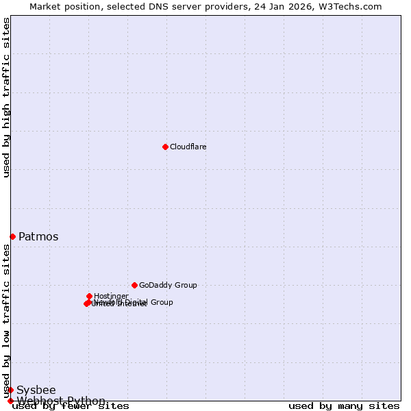 Market position of Patmos vs. Sysbee vs. Webhost Python
