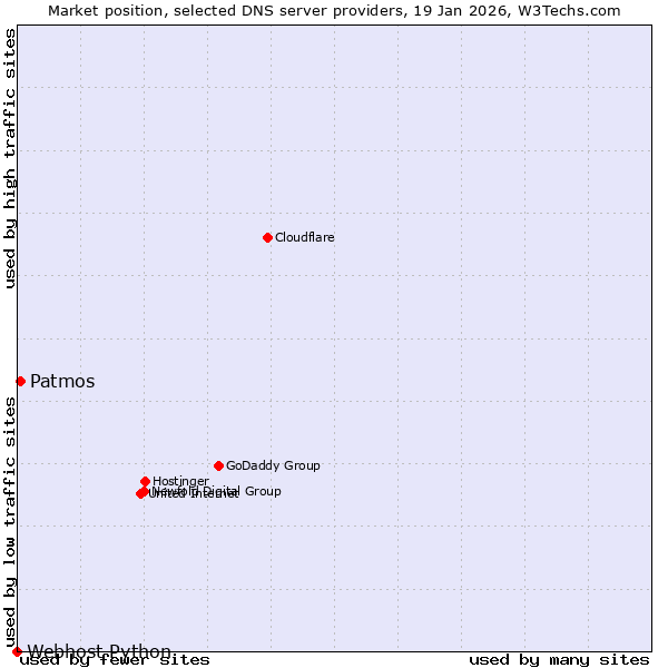 Market position of Patmos vs. Webhost Python