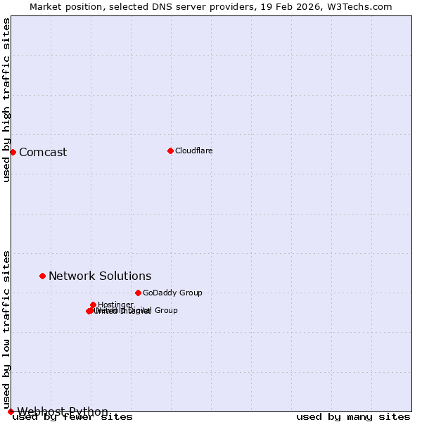 Market position of Network Solutions vs. Comcast vs. Webhost Python