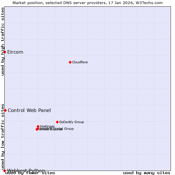 Market position of Control Web Panel vs. Eircom vs. Webhost Python