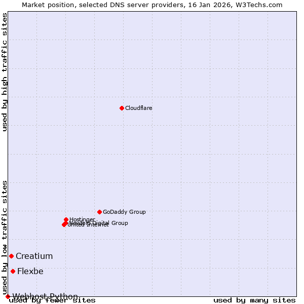 Market position of Flexbe vs. Creatium vs. Webhost Python
