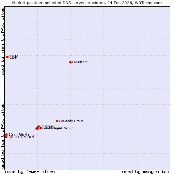 Market position of IBM vs. CrocWeb vs. Netinternet