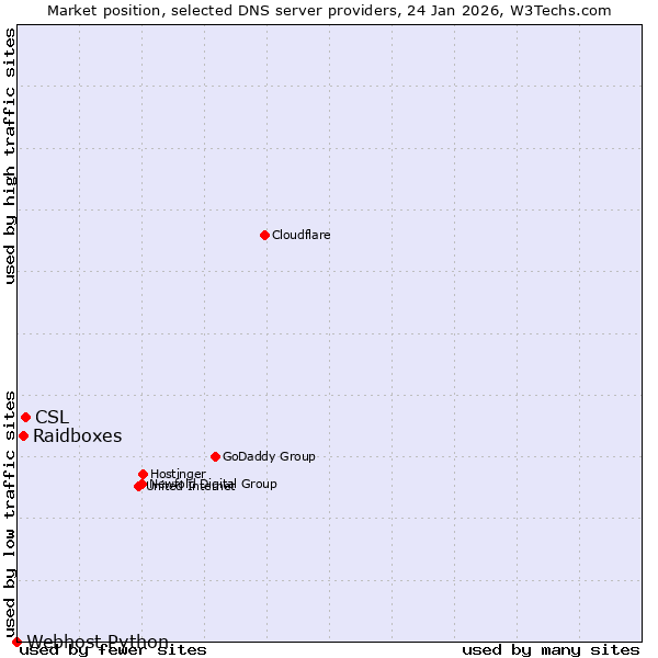 Market position of CSL vs. Raidboxes vs. Webhost Python