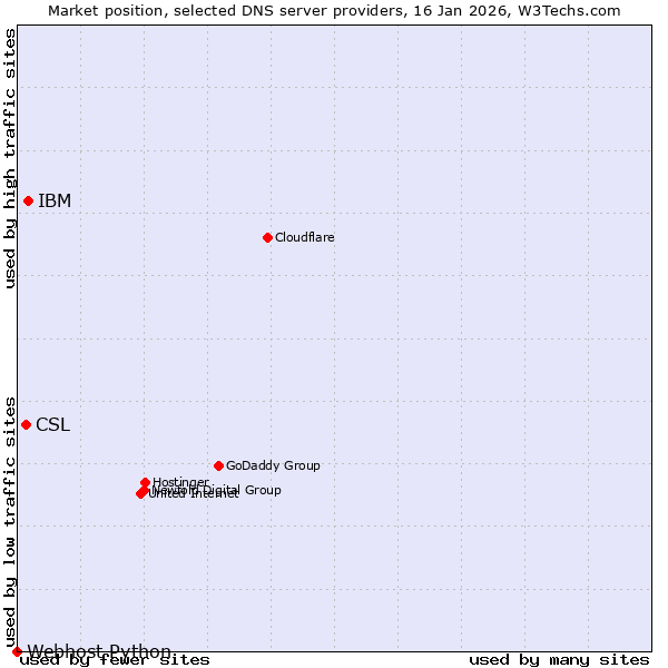 Market position of IBM vs. CSL vs. Webhost Python