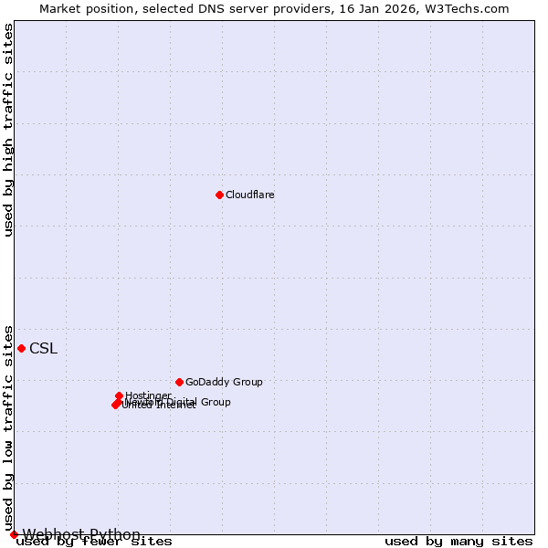 Market position of CSL vs. Webhost Python