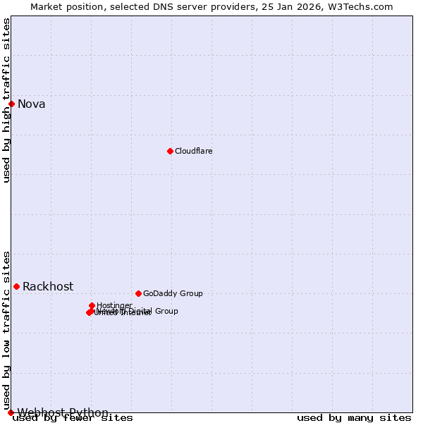 Market position of Rackhost vs. Nova vs. Webhost Python