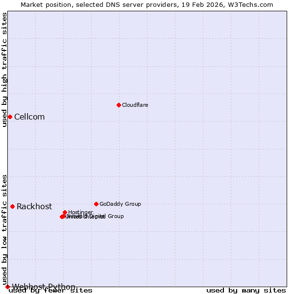 Market position of Rackhost vs. Cellcom vs. Webhost Python