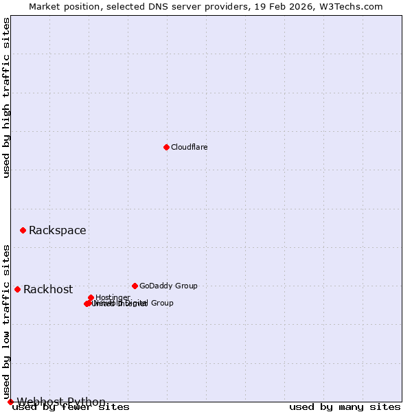 Market position of Rackspace vs. Rackhost vs. Webhost Python