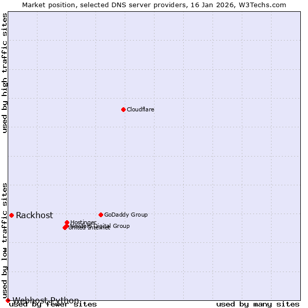 Market position of Rackhost vs. Webhost Python