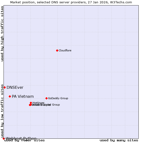 Market position of PA Vietnam vs. DNSEver vs. Webhost Python