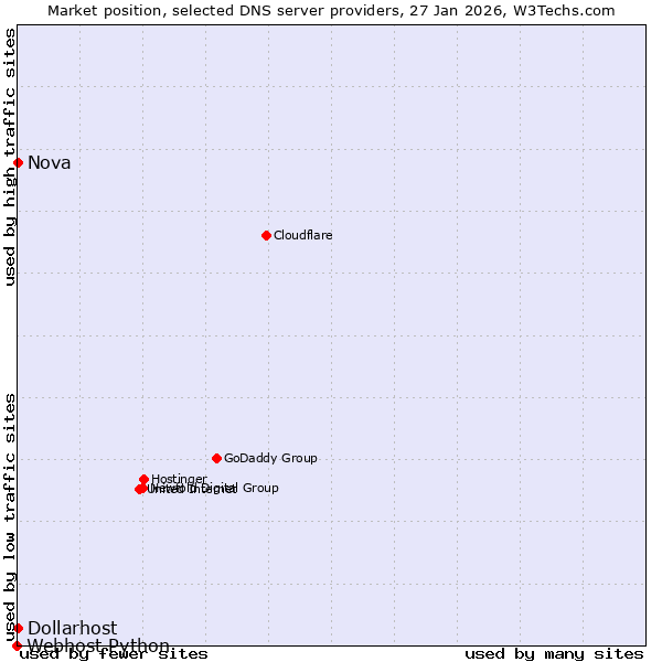 Market position of Dollarhost vs. Nova vs. Webhost Python