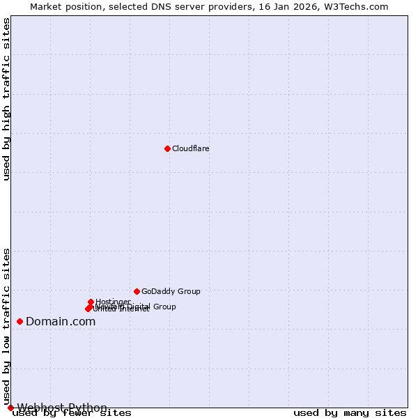 Market position of Domain.com vs. Webhost Python