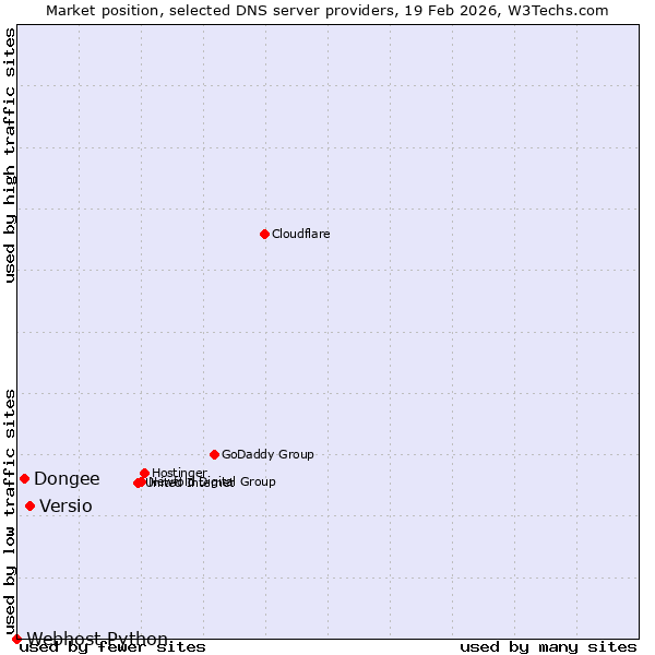 Market position of Versio vs. Dongee vs. Webhost Python